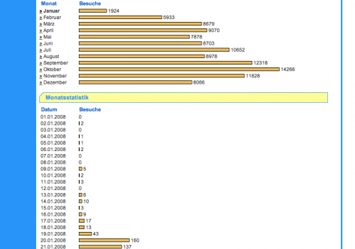 115.000 Besucher auf unserer Homepage in einem Jahr